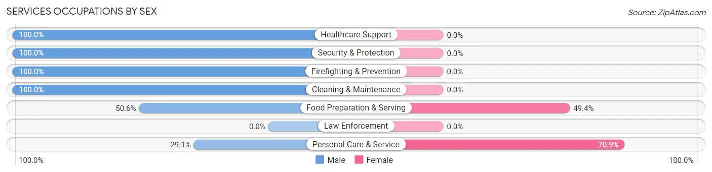 Services Occupations by Sex in Whitfield CDP Manatee County