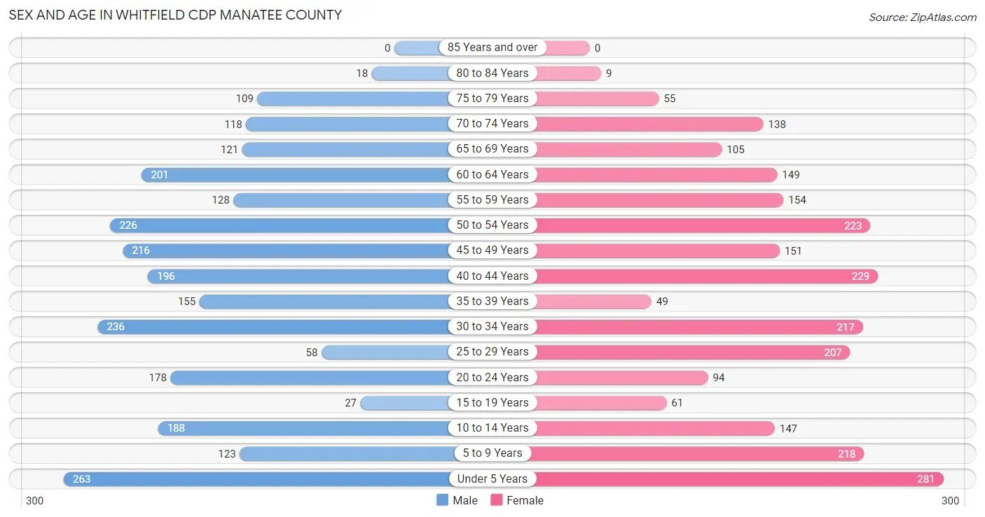 Sex and Age in Whitfield CDP Manatee County