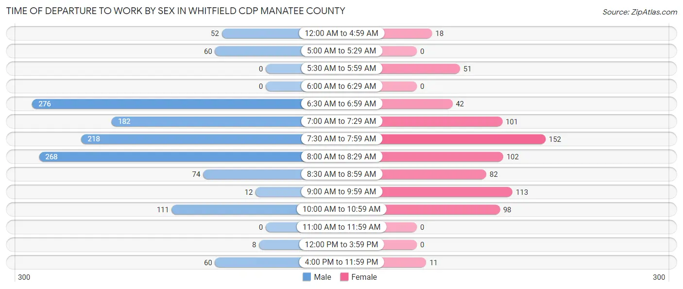 Time of Departure to Work by Sex in Whitfield CDP Manatee County