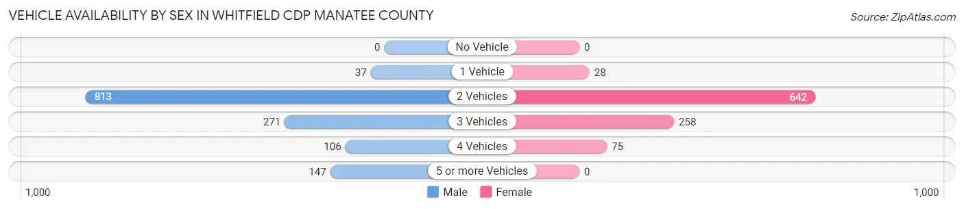 Vehicle Availability by Sex in Whitfield CDP Manatee County