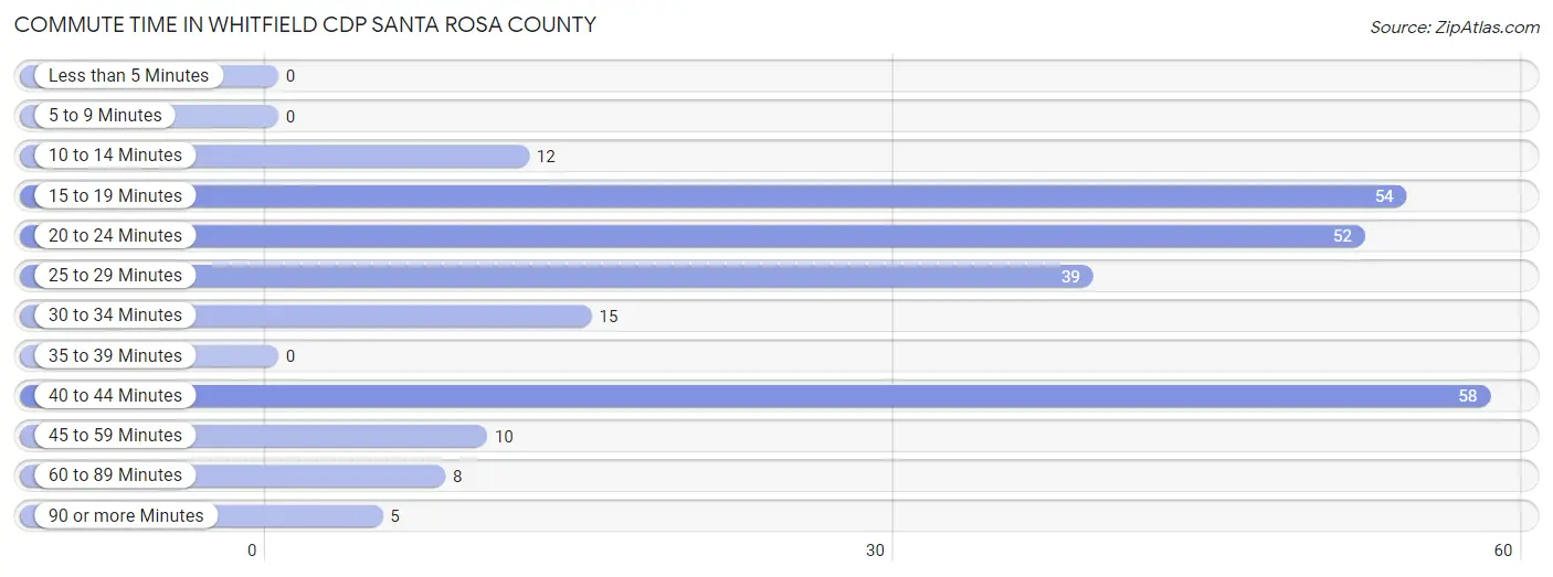 Commute Time in Whitfield CDP Santa Rosa County