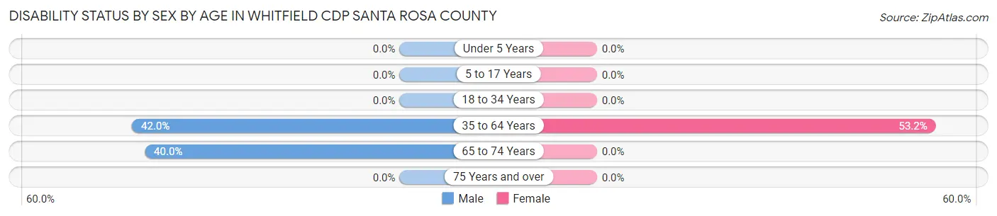 Disability Status by Sex by Age in Whitfield CDP Santa Rosa County