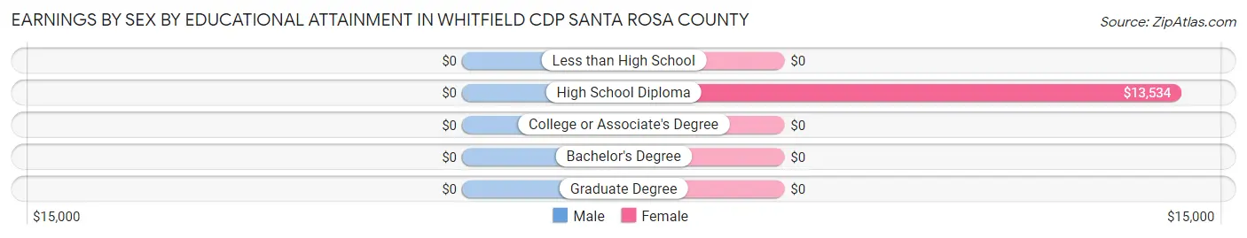 Earnings by Sex by Educational Attainment in Whitfield CDP Santa Rosa County