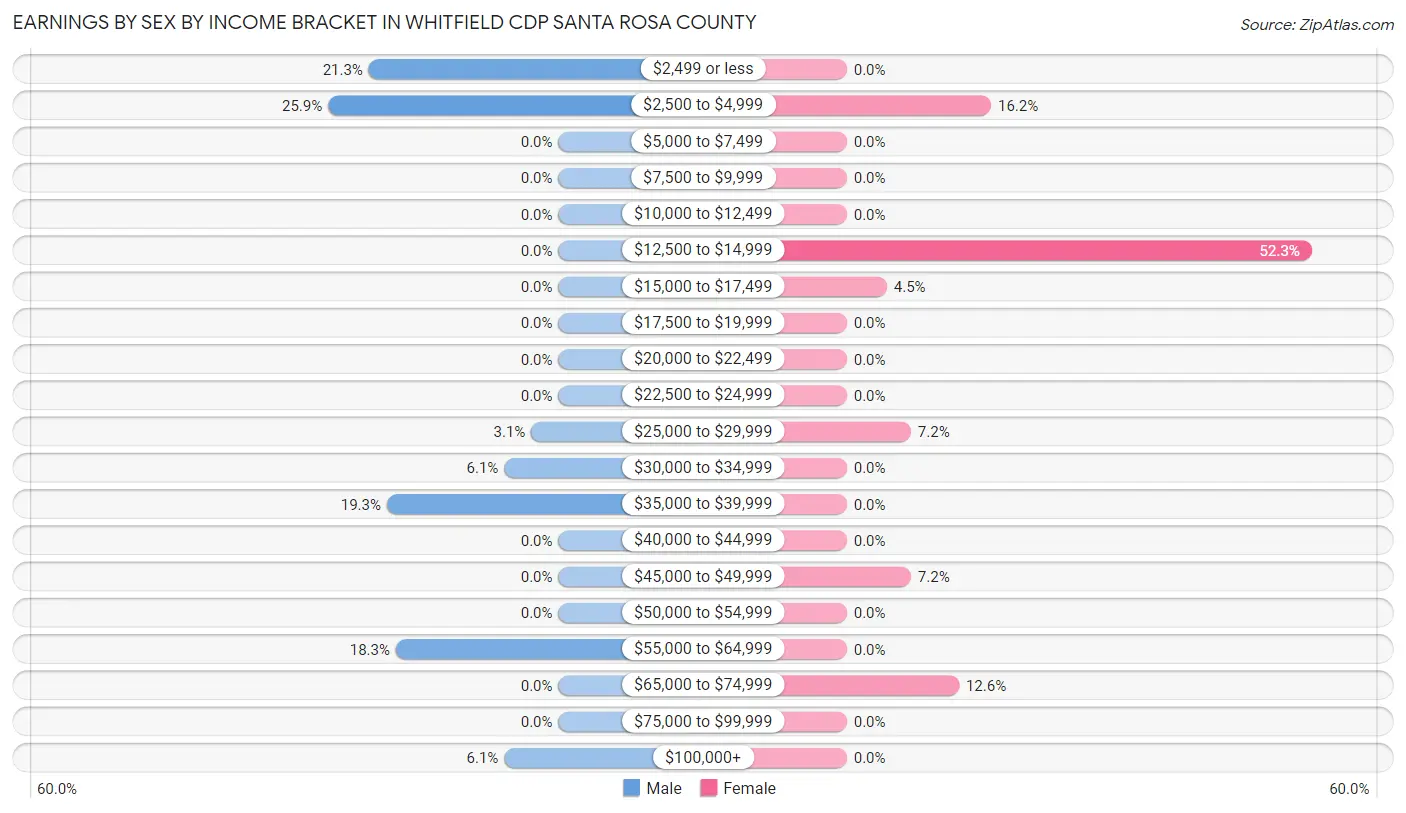 Earnings by Sex by Income Bracket in Whitfield CDP Santa Rosa County