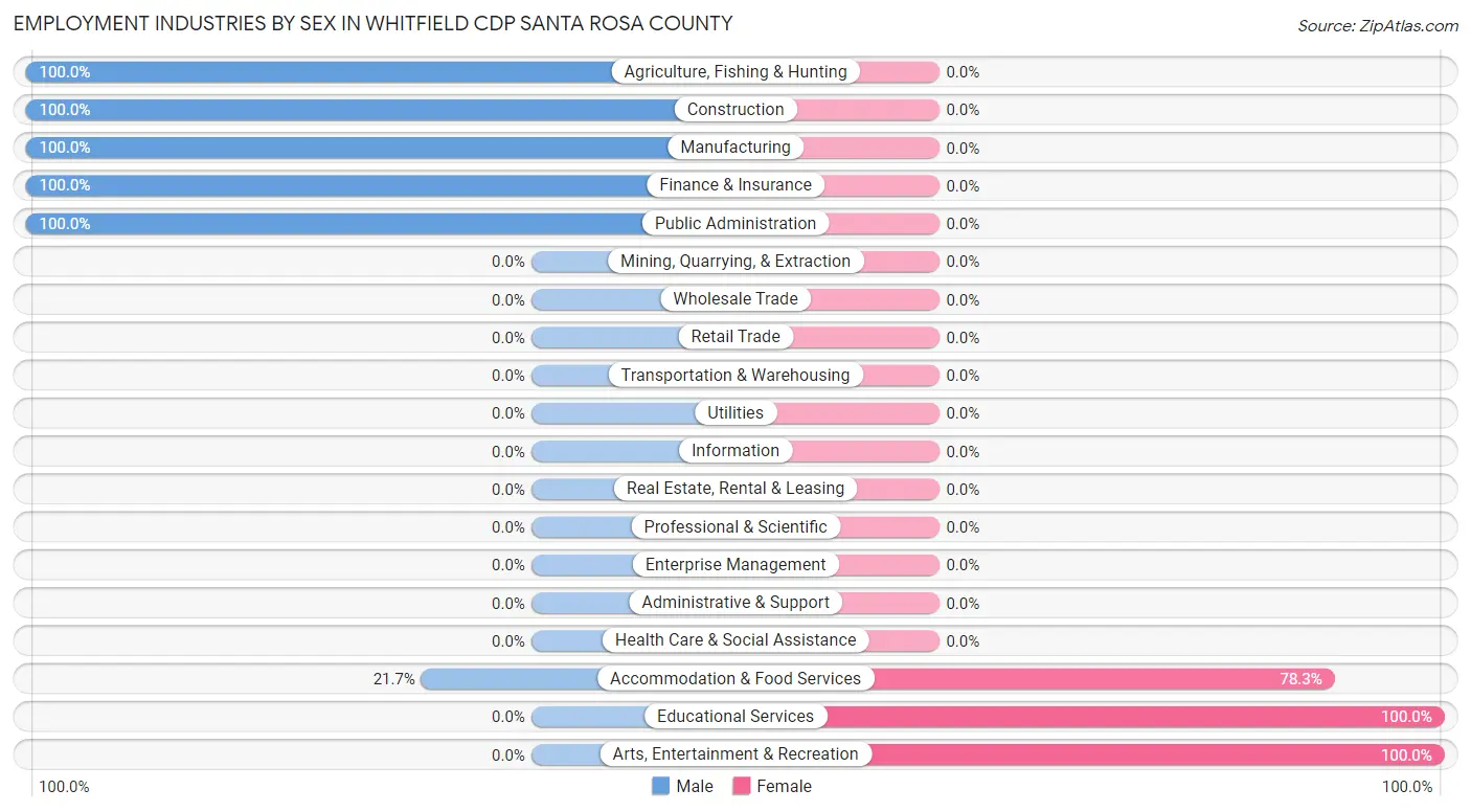 Employment Industries by Sex in Whitfield CDP Santa Rosa County