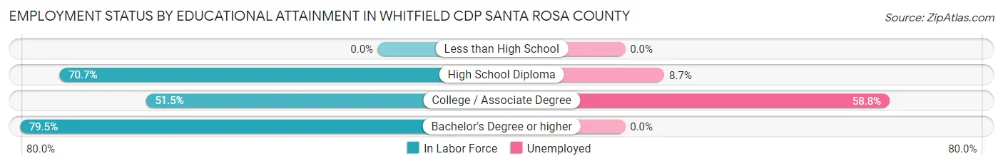 Employment Status by Educational Attainment in Whitfield CDP Santa Rosa County