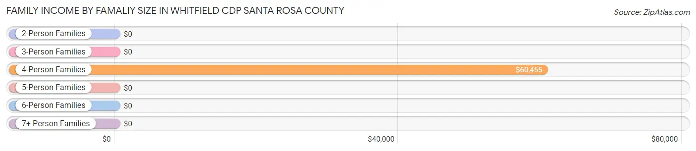 Family Income by Famaliy Size in Whitfield CDP Santa Rosa County