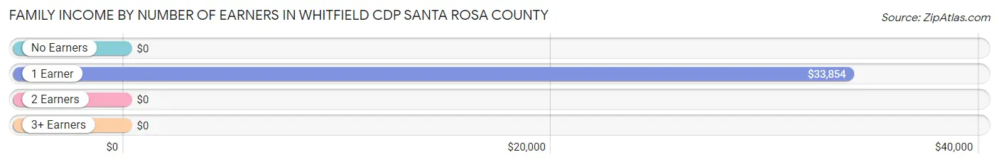 Family Income by Number of Earners in Whitfield CDP Santa Rosa County