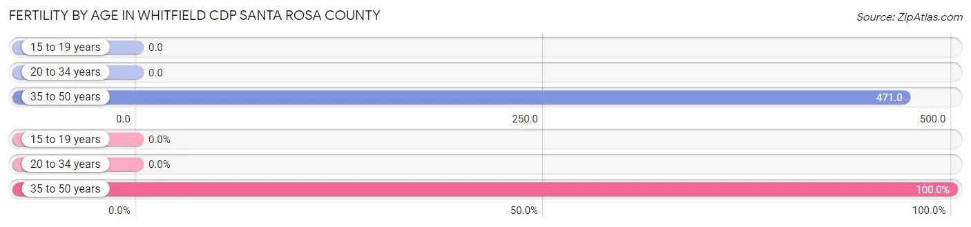 Female Fertility by Age in Whitfield CDP Santa Rosa County