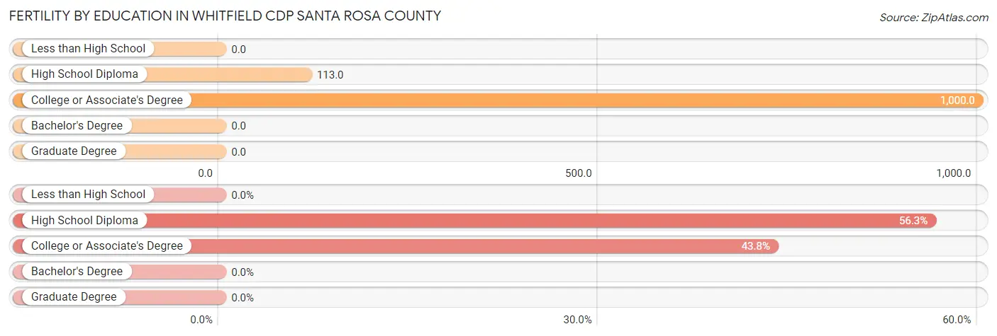 Female Fertility by Education Attainment in Whitfield CDP Santa Rosa County