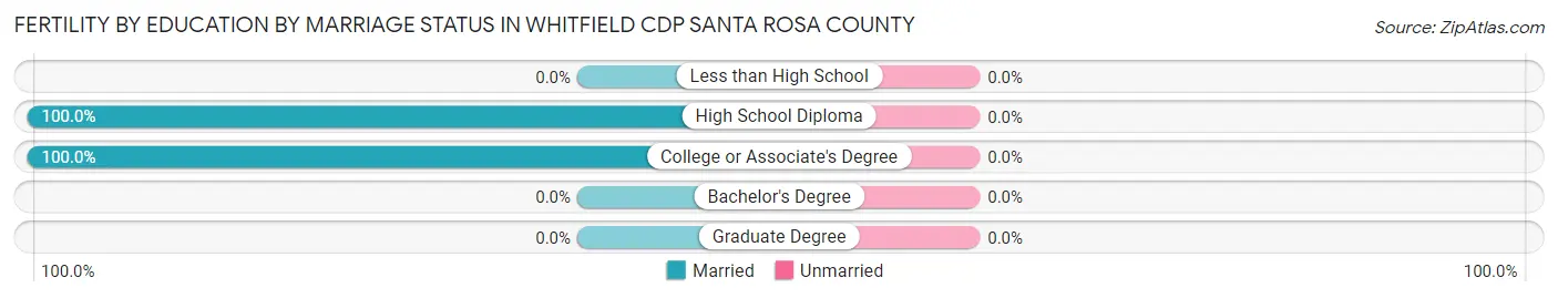 Female Fertility by Education by Marriage Status in Whitfield CDP Santa Rosa County