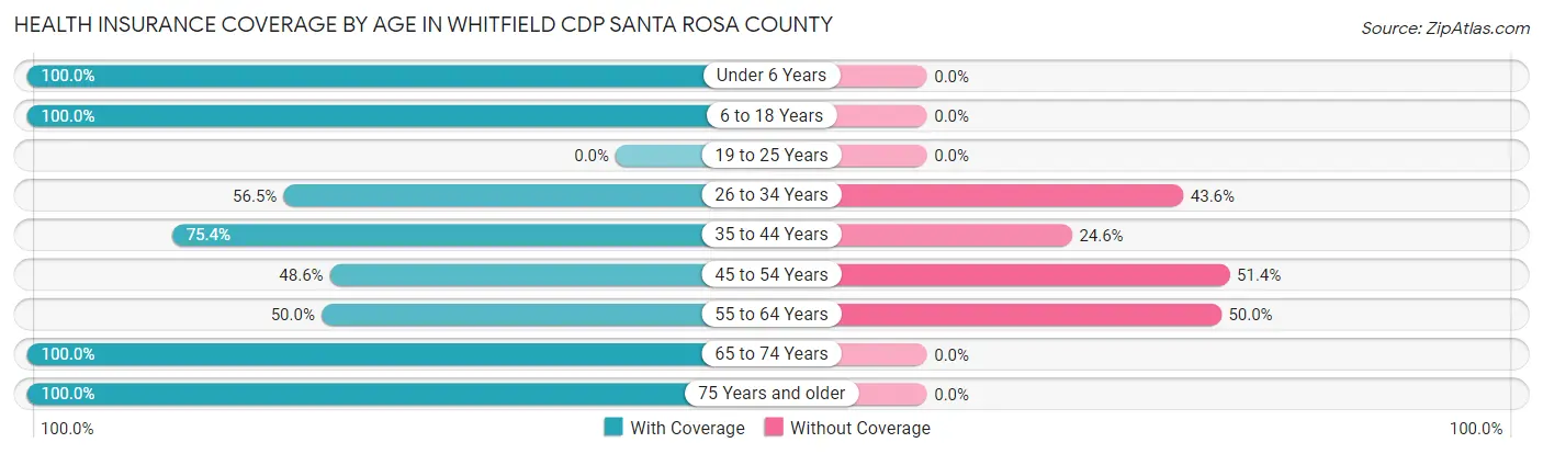 Health Insurance Coverage by Age in Whitfield CDP Santa Rosa County