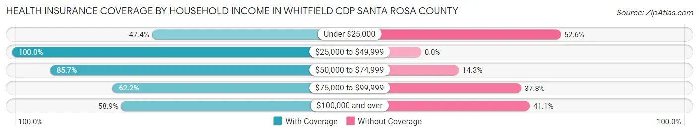 Health Insurance Coverage by Household Income in Whitfield CDP Santa Rosa County