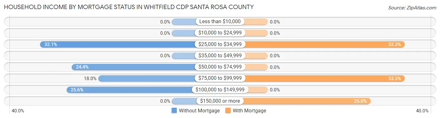 Household Income by Mortgage Status in Whitfield CDP Santa Rosa County