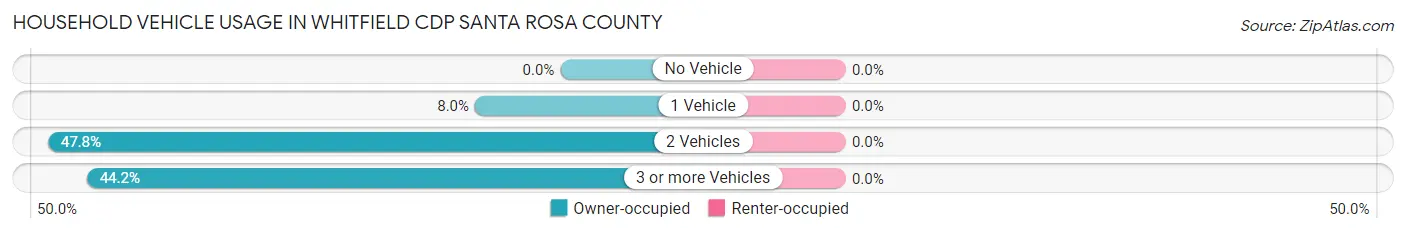 Household Vehicle Usage in Whitfield CDP Santa Rosa County