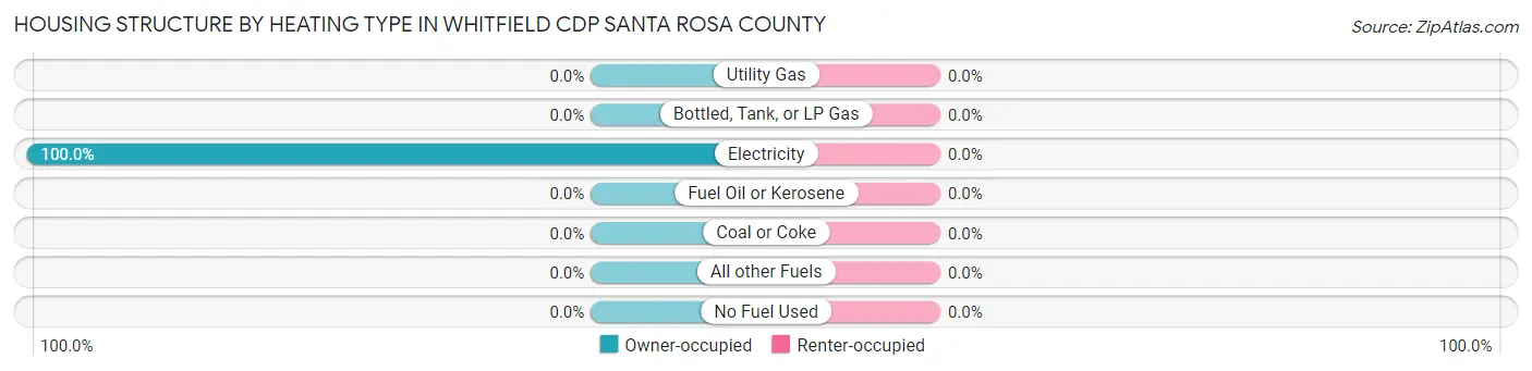 Housing Structure by Heating Type in Whitfield CDP Santa Rosa County