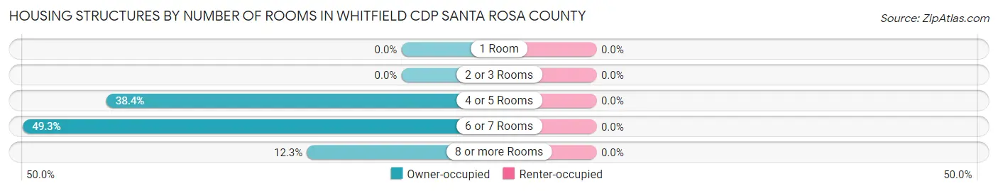 Housing Structures by Number of Rooms in Whitfield CDP Santa Rosa County