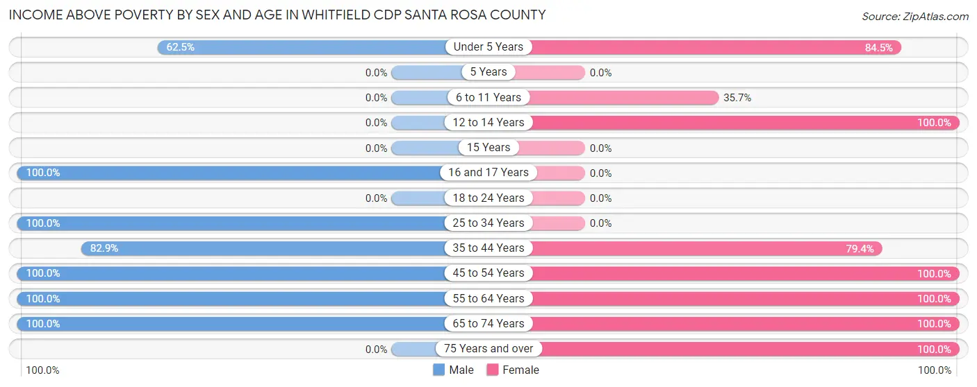 Income Above Poverty by Sex and Age in Whitfield CDP Santa Rosa County