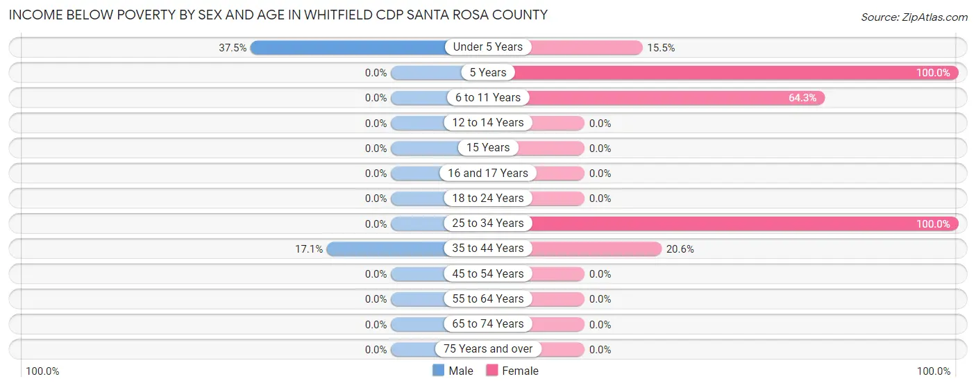 Income Below Poverty by Sex and Age in Whitfield CDP Santa Rosa County