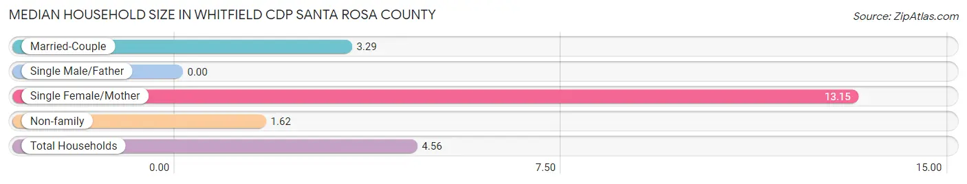 Median Household Size in Whitfield CDP Santa Rosa County