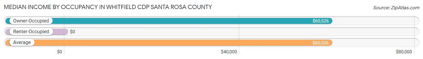 Median Income by Occupancy in Whitfield CDP Santa Rosa County