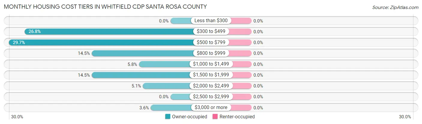 Monthly Housing Cost Tiers in Whitfield CDP Santa Rosa County
