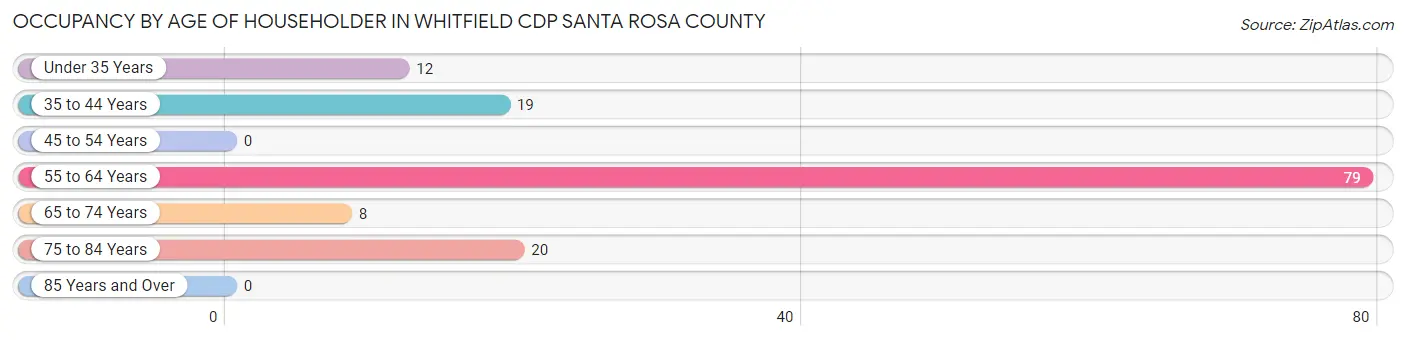 Occupancy by Age of Householder in Whitfield CDP Santa Rosa County