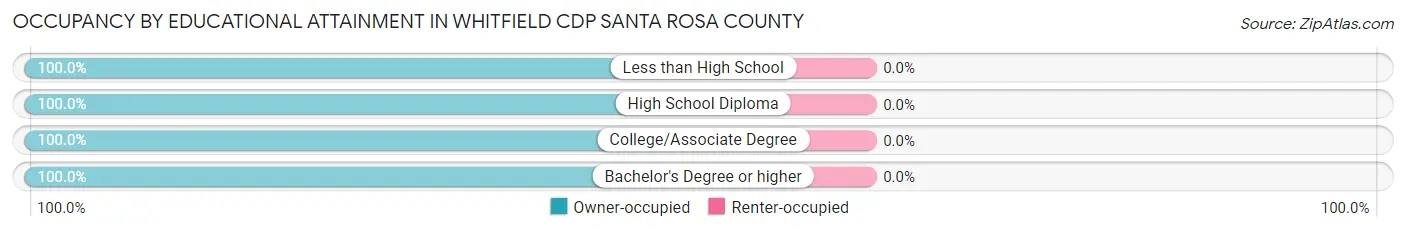 Occupancy by Educational Attainment in Whitfield CDP Santa Rosa County
