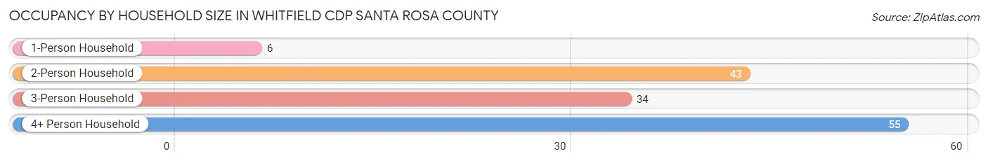Occupancy by Household Size in Whitfield CDP Santa Rosa County
