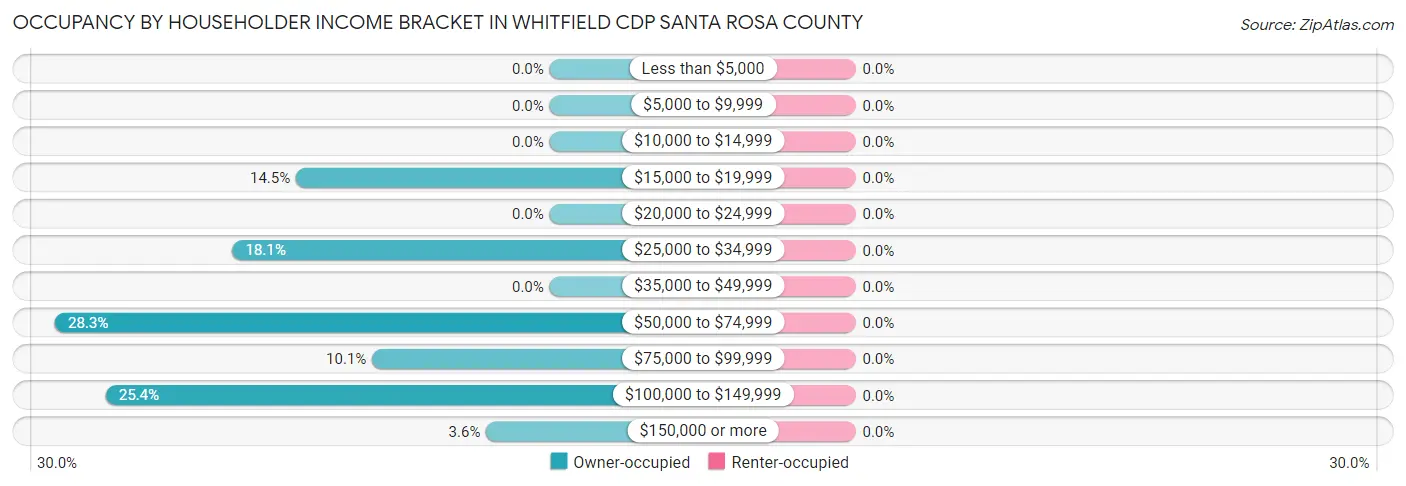 Occupancy by Householder Income Bracket in Whitfield CDP Santa Rosa County