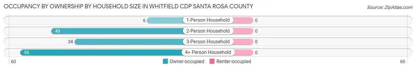 Occupancy by Ownership by Household Size in Whitfield CDP Santa Rosa County