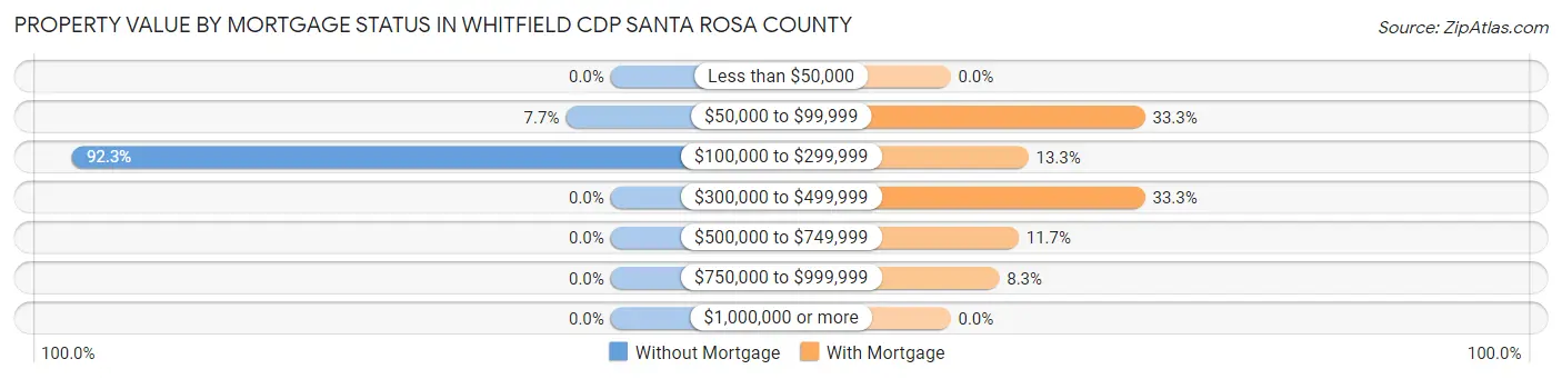 Property Value by Mortgage Status in Whitfield CDP Santa Rosa County