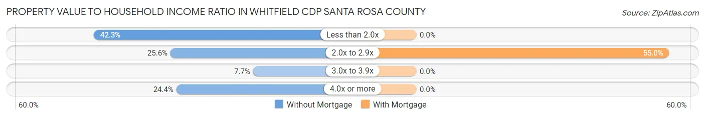 Property Value to Household Income Ratio in Whitfield CDP Santa Rosa County