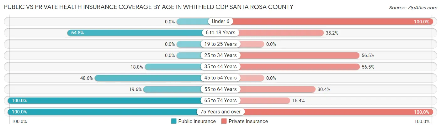 Public vs Private Health Insurance Coverage by Age in Whitfield CDP Santa Rosa County