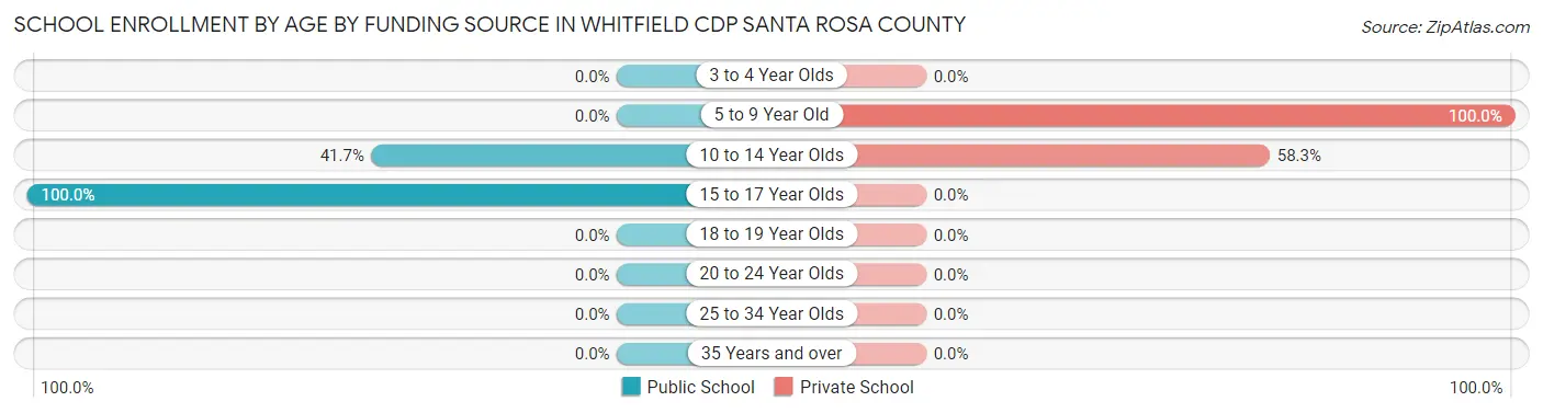School Enrollment by Age by Funding Source in Whitfield CDP Santa Rosa County