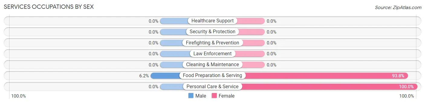 Services Occupations by Sex in Whitfield CDP Santa Rosa County