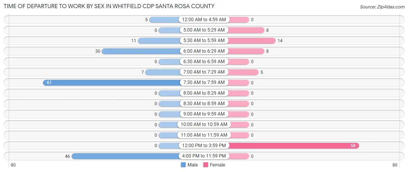 Time of Departure to Work by Sex in Whitfield CDP Santa Rosa County