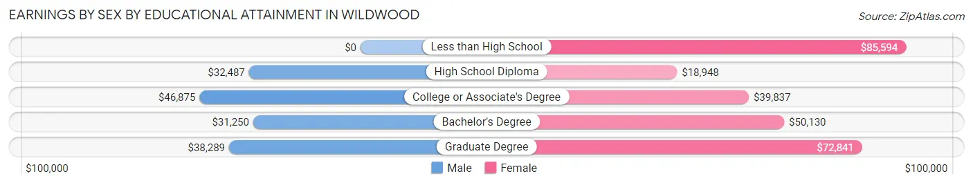 Earnings by Sex by Educational Attainment in Wildwood