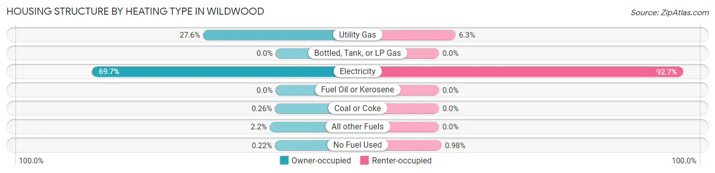 Housing Structure by Heating Type in Wildwood