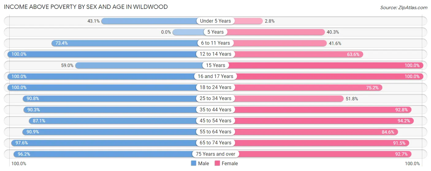 Income Above Poverty by Sex and Age in Wildwood