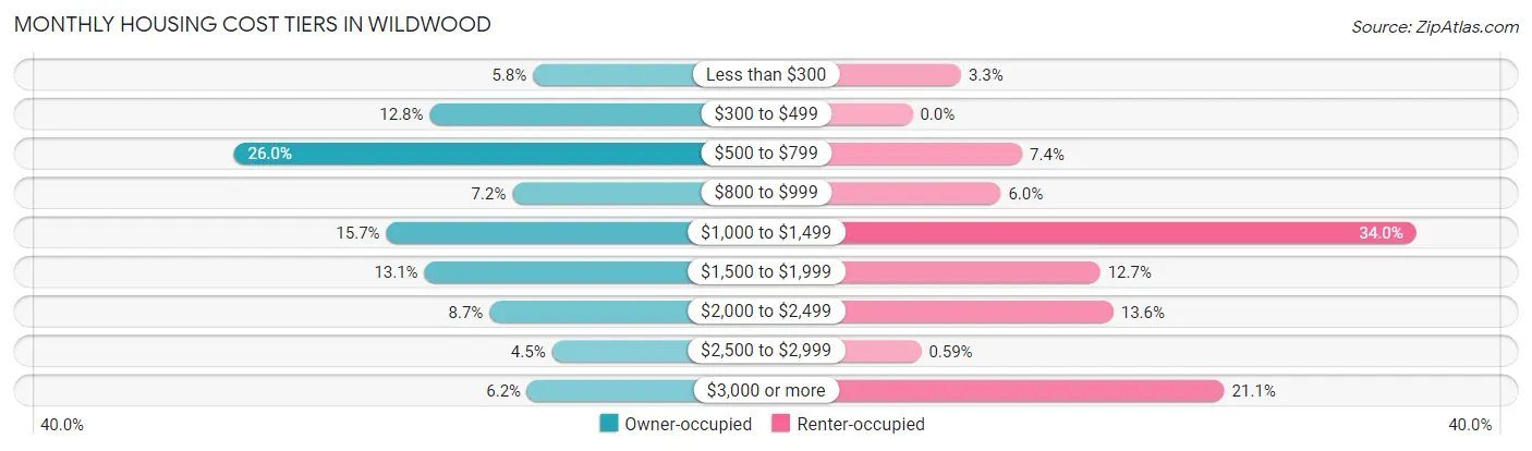 Monthly Housing Cost Tiers in Wildwood