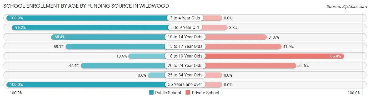 School Enrollment by Age by Funding Source in Wildwood