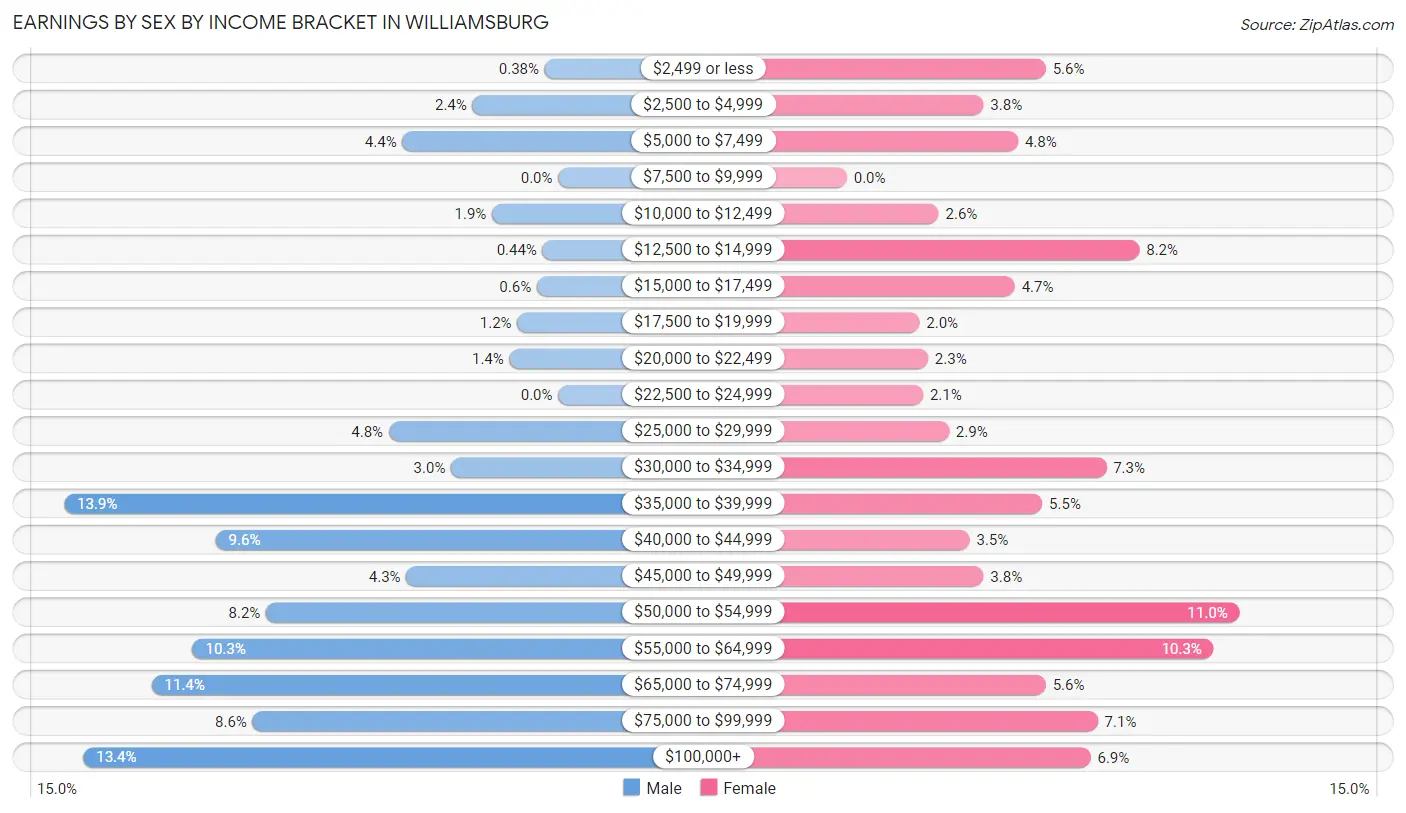 Earnings by Sex by Income Bracket in Williamsburg