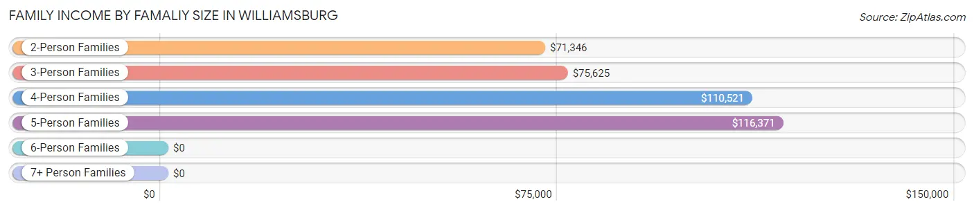 Family Income by Famaliy Size in Williamsburg