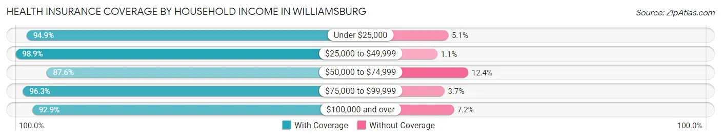 Health Insurance Coverage by Household Income in Williamsburg