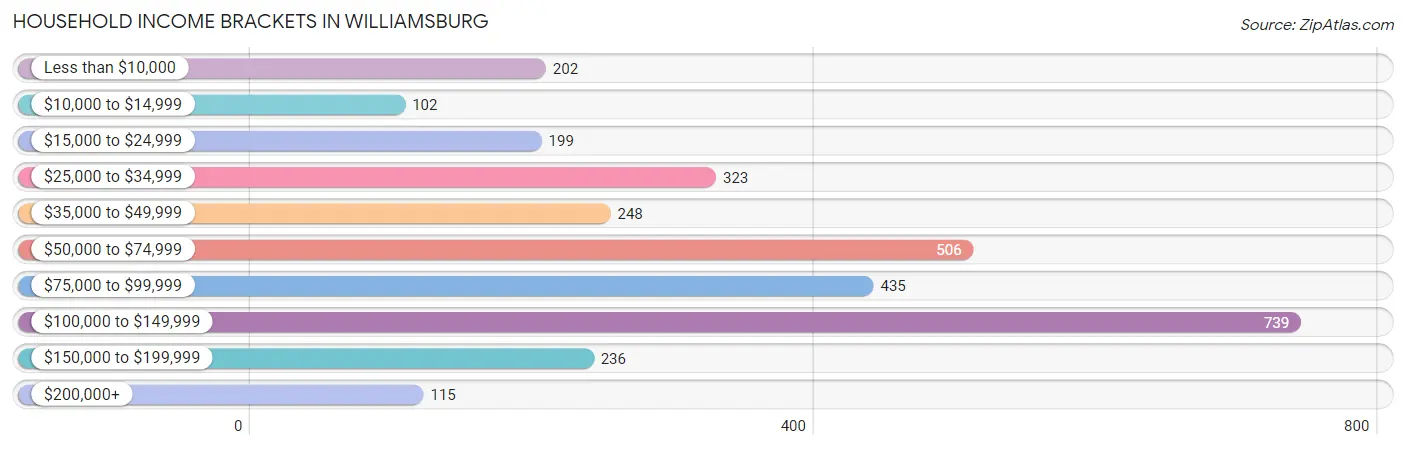 Household Income Brackets in Williamsburg