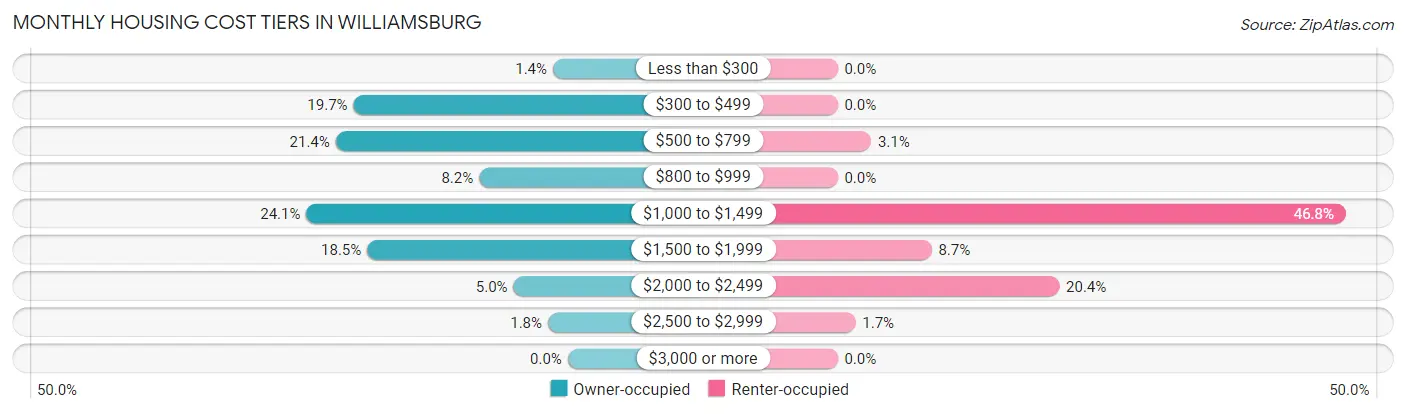 Monthly Housing Cost Tiers in Williamsburg
