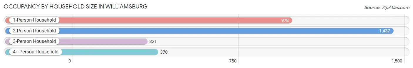 Occupancy by Household Size in Williamsburg