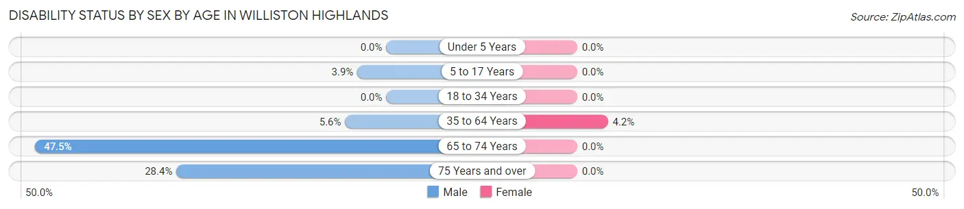 Disability Status by Sex by Age in Williston Highlands