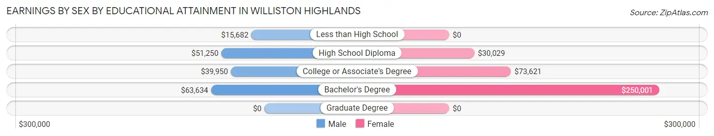 Earnings by Sex by Educational Attainment in Williston Highlands